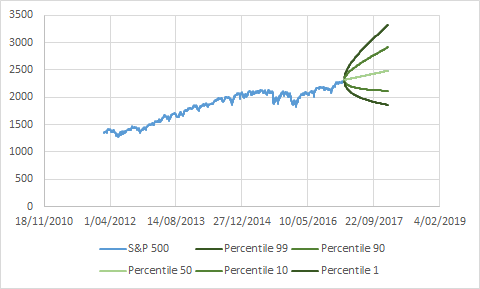 Simple GBM for S&P 500